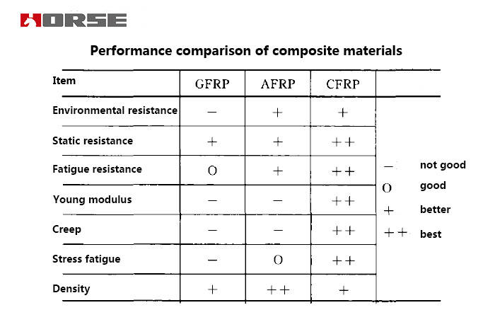 Properties of FRP composites