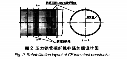 steel pipes with carbon fiber wrap